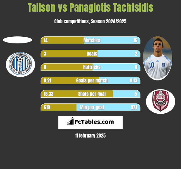 Tailson vs Panagiotis Tachtsidis h2h player stats