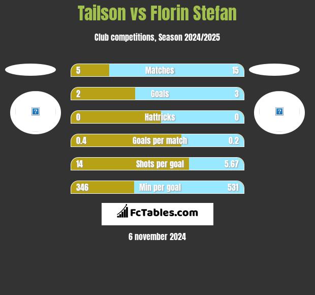 Tailson vs Florin Stefan h2h player stats