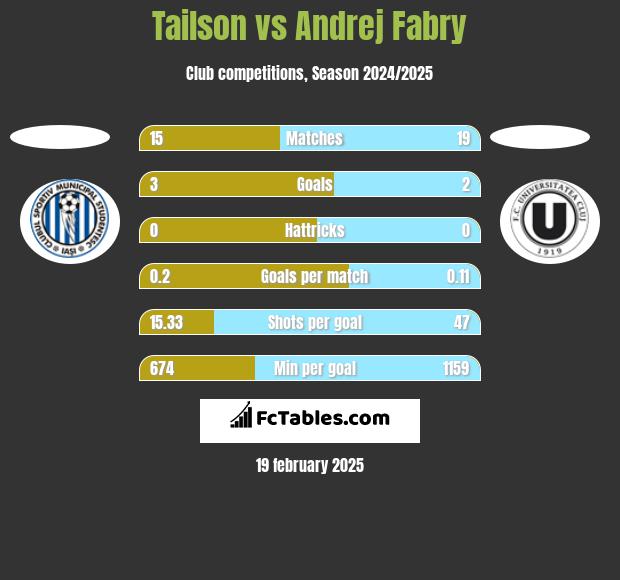 Tailson vs Andrej Fabry h2h player stats