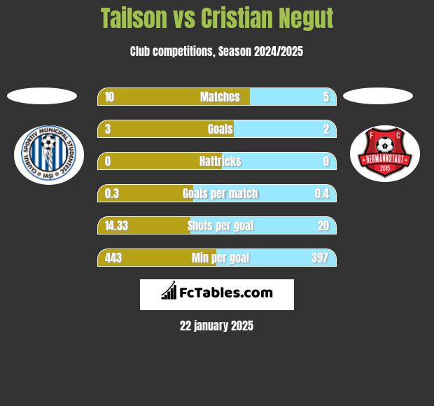 Tailson vs Cristian Negut h2h player stats