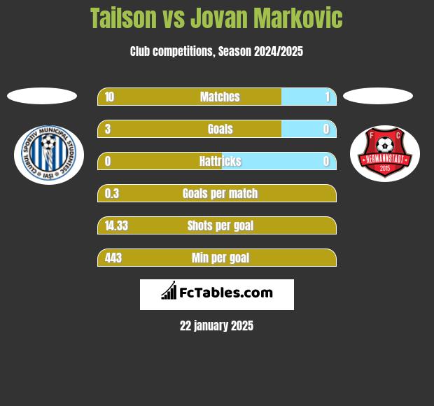 Tailson vs Jovan Markovic h2h player stats