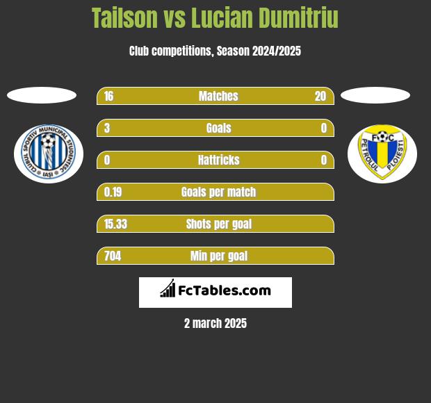 Tailson vs Lucian Dumitriu h2h player stats