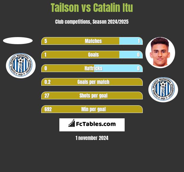 Tailson vs Catalin Itu h2h player stats