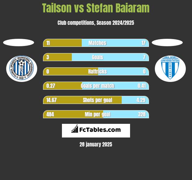 Tailson vs Stefan Baiaram h2h player stats