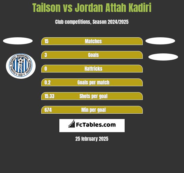 Tailson vs Jordan Attah Kadiri h2h player stats