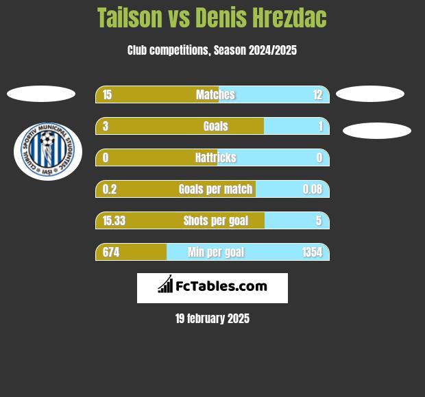 Tailson vs Denis Hrezdac h2h player stats