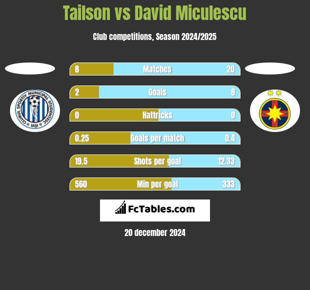 Tailson vs David Miculescu h2h player stats