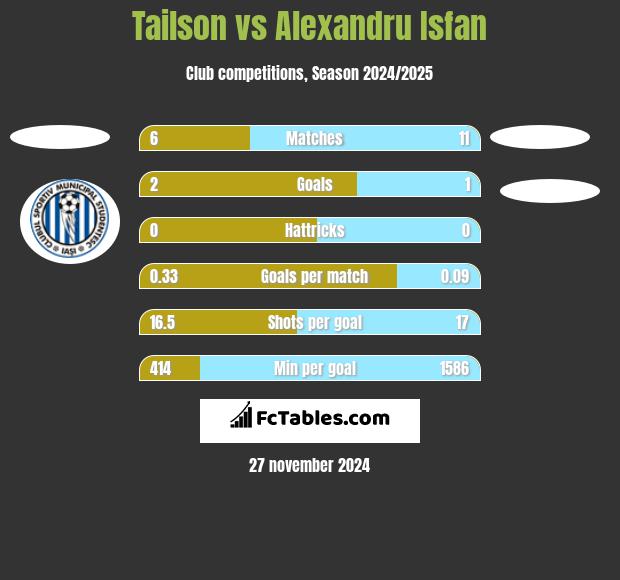 Tailson vs Alexandru Isfan h2h player stats