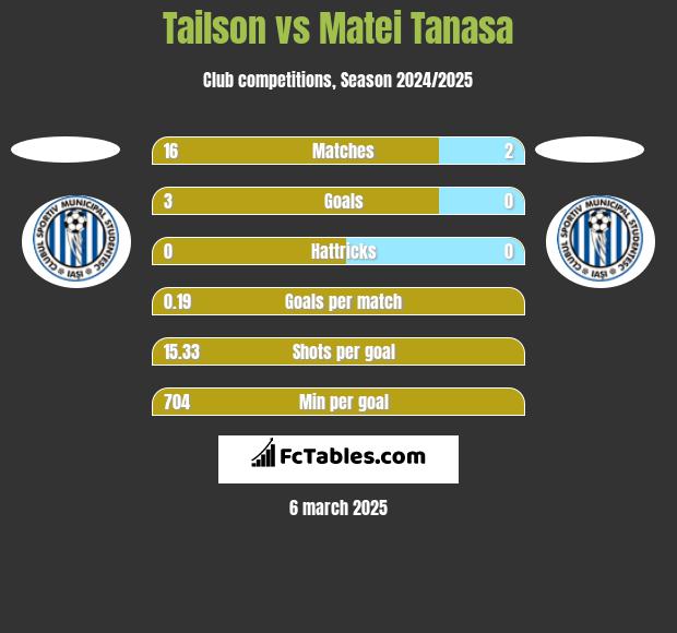 Tailson vs Matei Tanasa h2h player stats