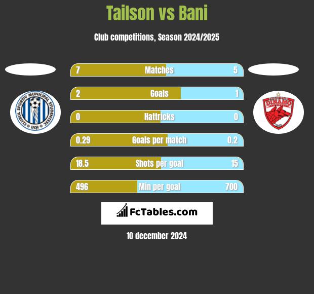 Tailson vs Bani h2h player stats