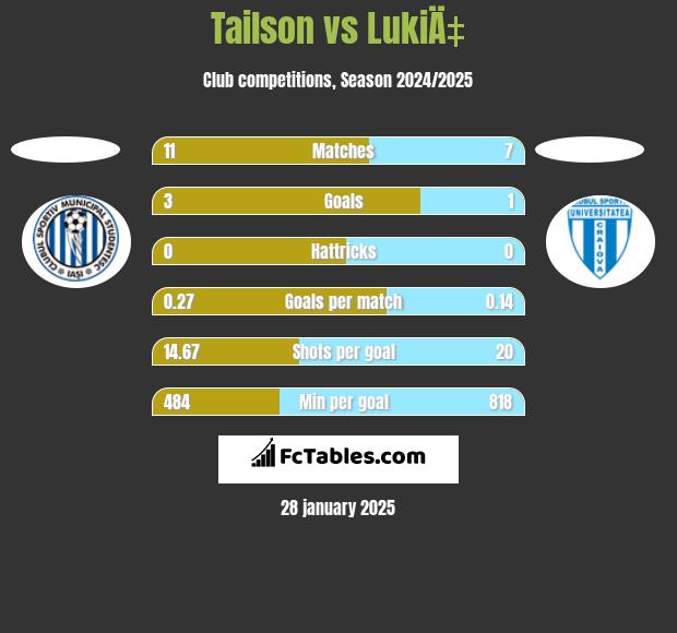 Tailson vs LukiÄ‡ h2h player stats