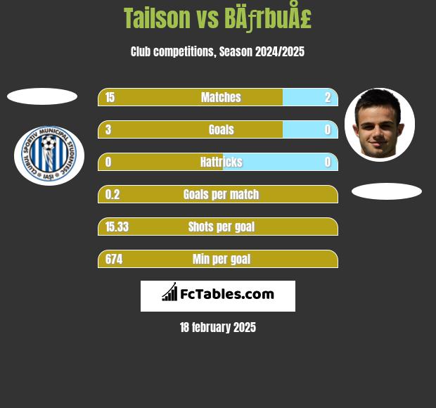 Tailson vs BÄƒrbuÅ£ h2h player stats