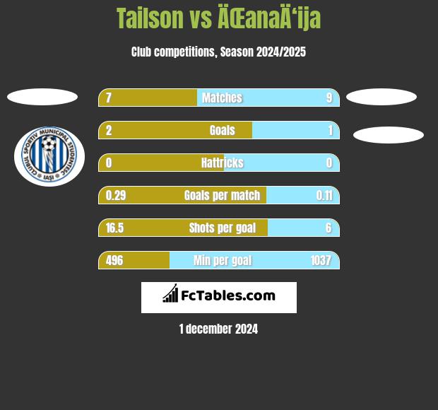 Tailson vs ÄŒanaÄ‘ija h2h player stats