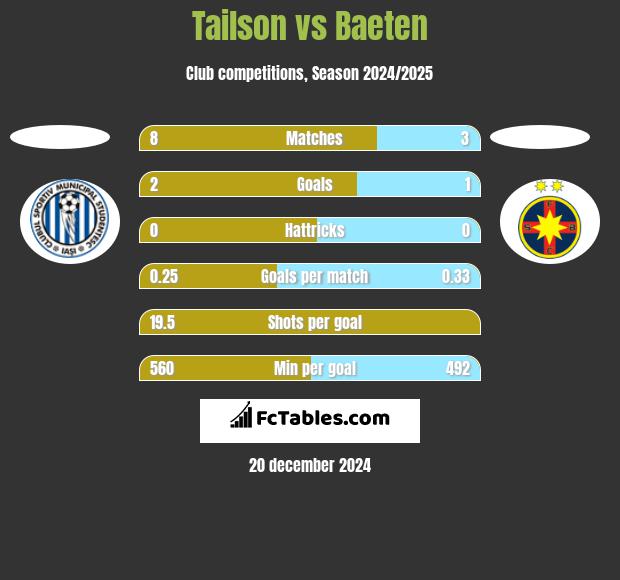 Tailson vs Baeten h2h player stats