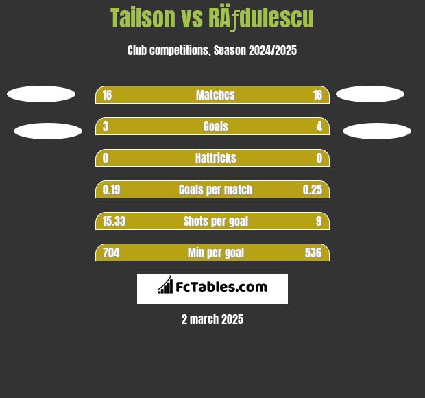 Tailson vs RÄƒdulescu h2h player stats