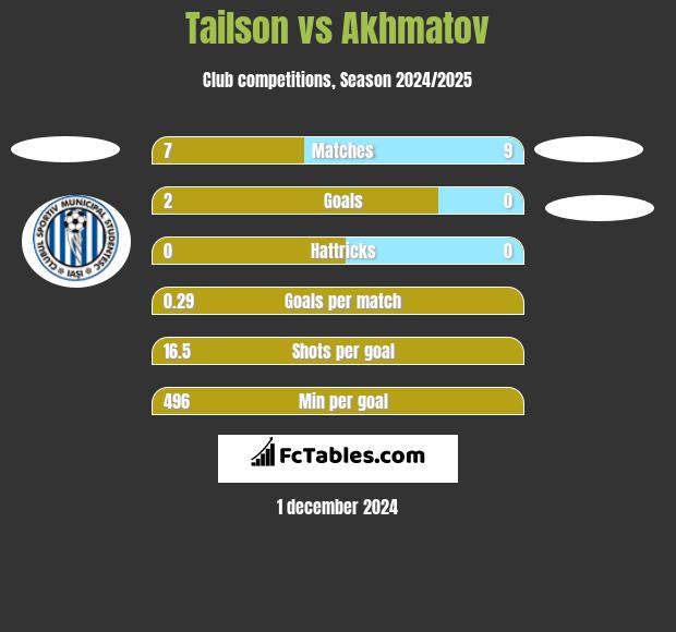 Tailson vs Akhmatov h2h player stats