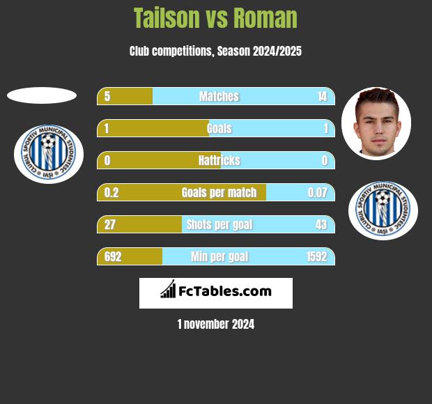 Tailson vs Roman h2h player stats