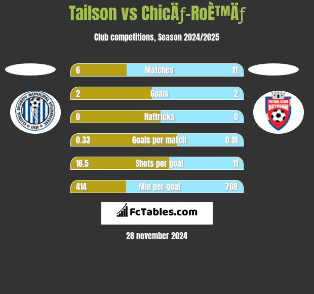 Tailson vs ChicÄƒ-RoÈ™Äƒ h2h player stats