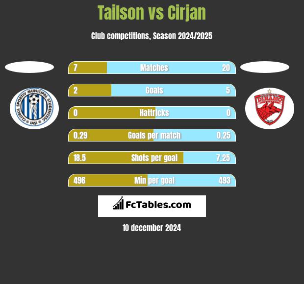 Tailson vs Cirjan h2h player stats