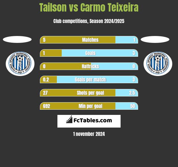 Tailson vs Carmo Teixeira h2h player stats