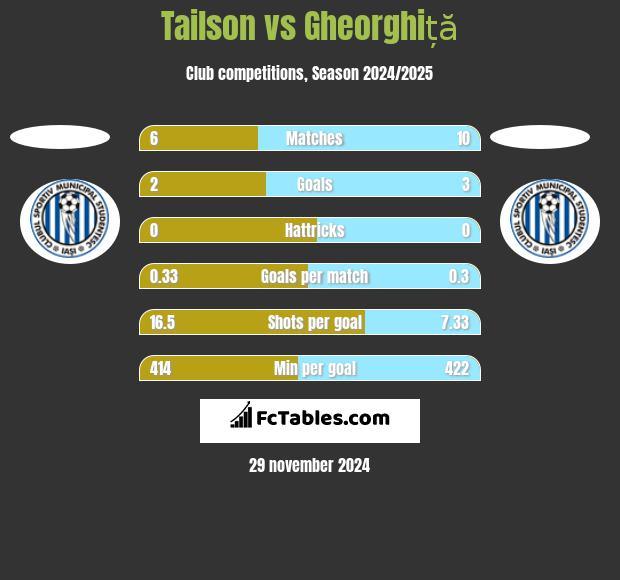 Tailson vs Gheorghiță h2h player stats