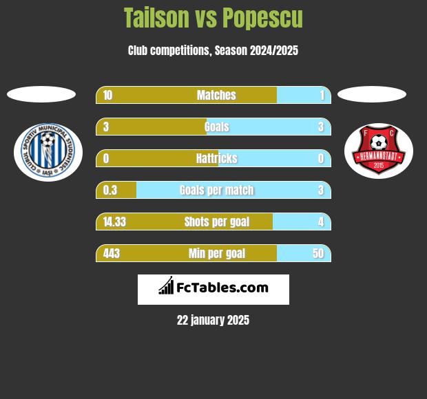 Tailson vs Popescu h2h player stats