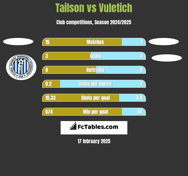 Tailson vs Vuletich h2h player stats