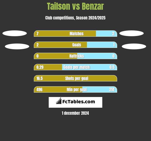 Tailson vs Benzar h2h player stats