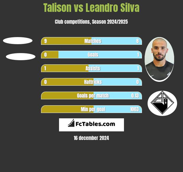 Talison vs Leandro Silva h2h player stats