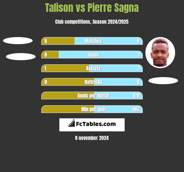 Talison vs Pierre Sagna h2h player stats