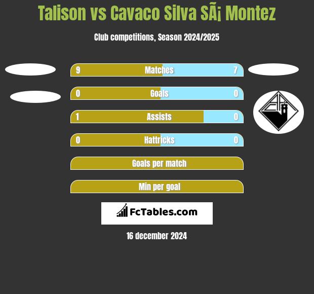 Talison vs Cavaco Silva SÃ¡ Montez h2h player stats