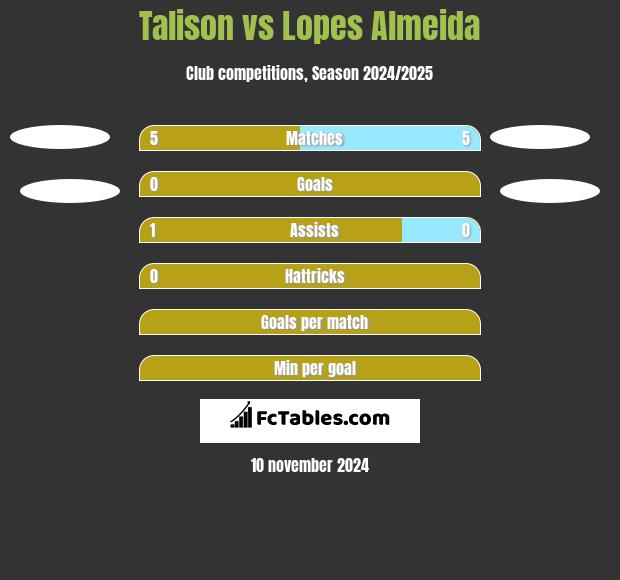 Talison vs Lopes Almeida h2h player stats