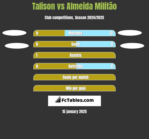 Talison vs Almeida Militão h2h player stats