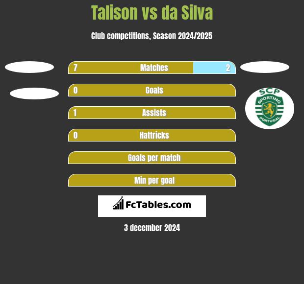 Talison vs da Silva h2h player stats