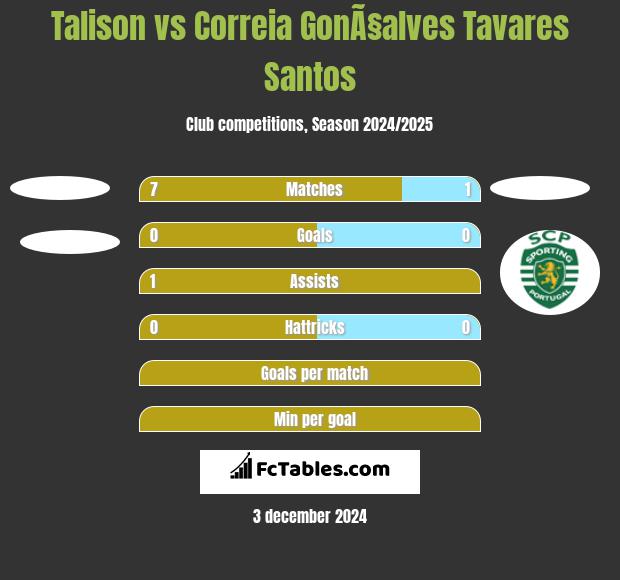 Talison vs Correia GonÃ§alves Tavares Santos h2h player stats