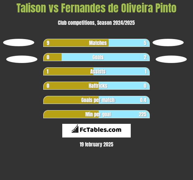 Talison vs Fernandes de Oliveira Pinto h2h player stats