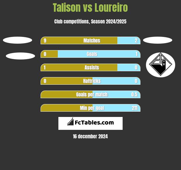 Talison vs Loureiro h2h player stats