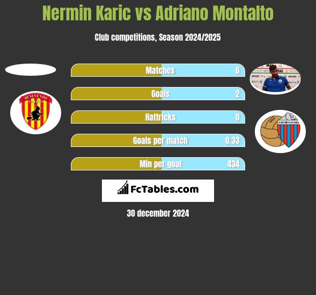 Nermin Karic vs Adriano Montalto h2h player stats