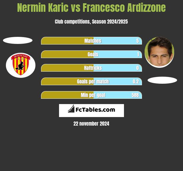 Nermin Karic vs Francesco Ardizzone h2h player stats