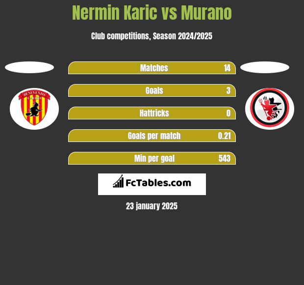 Nermin Karic vs Murano h2h player stats