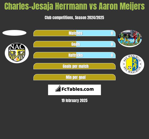 Charles-Jesaja Herrmann vs Aaron Meijers h2h player stats