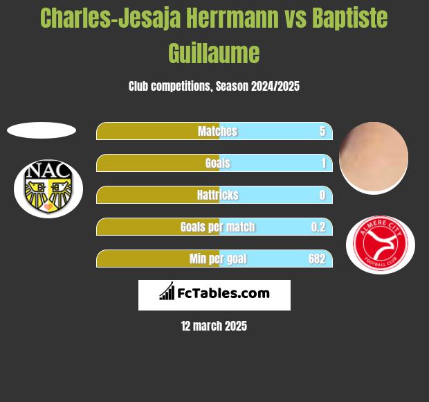 Charles-Jesaja Herrmann vs Baptiste Guillaume h2h player stats