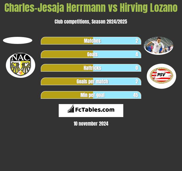 Charles-Jesaja Herrmann vs Hirving Lozano h2h player stats