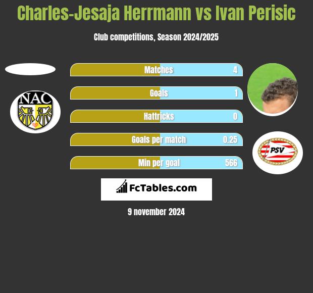 Charles-Jesaja Herrmann vs Ivan Perisic h2h player stats