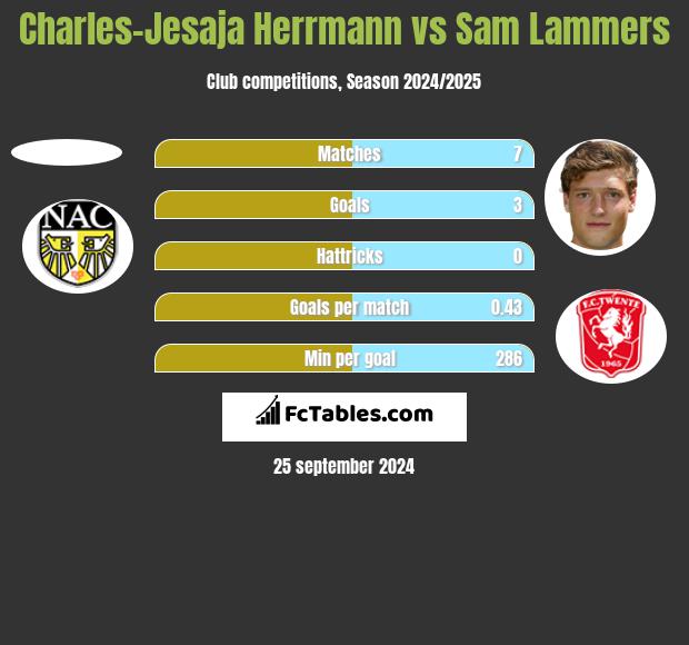 Charles-Jesaja Herrmann vs Sam Lammers h2h player stats