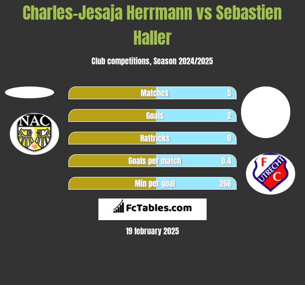 Charles-Jesaja Herrmann vs Sebastien Haller h2h player stats