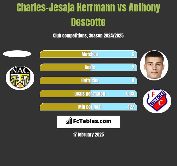 Charles-Jesaja Herrmann vs Anthony Descotte h2h player stats