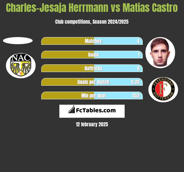 Charles-Jesaja Herrmann vs Matias Castro h2h player stats