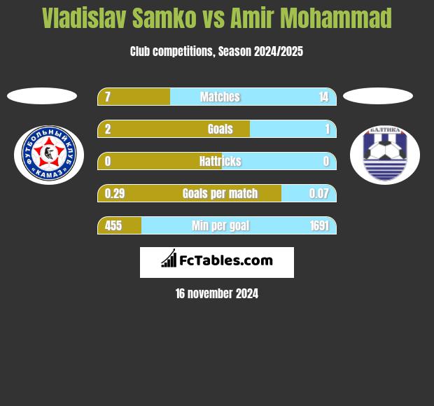 Vladislav Samko vs Amir Mohammad h2h player stats