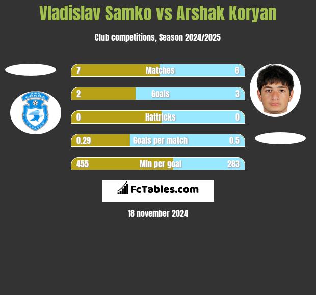 Vladislav Samko vs Arshak Koryan h2h player stats